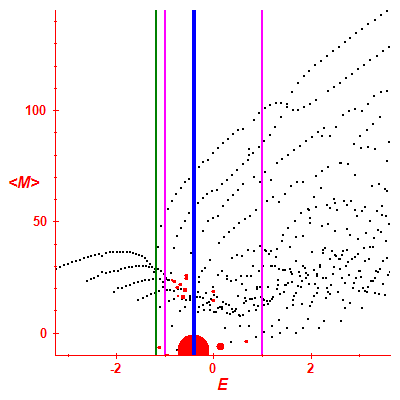 Peres lattice <M>